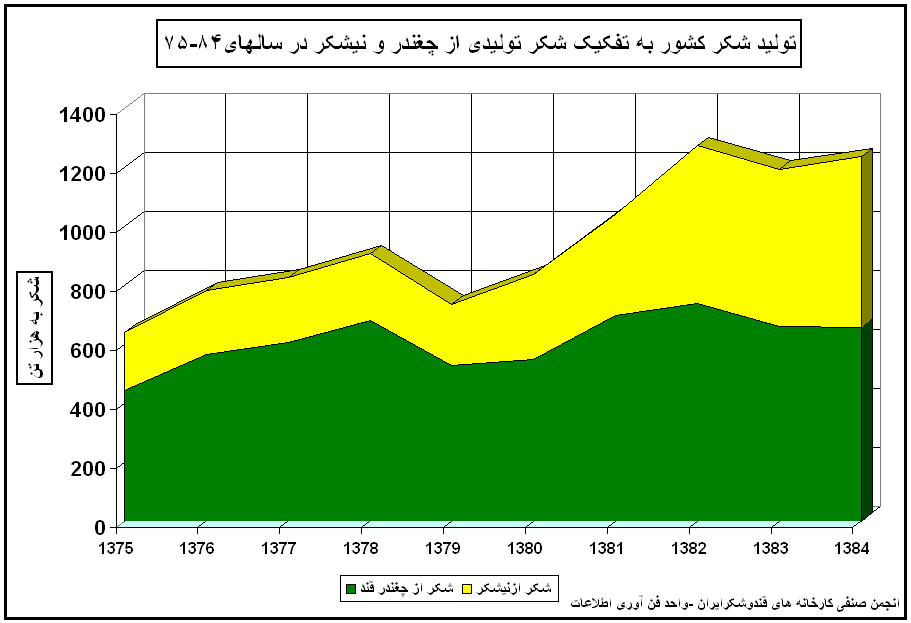 تولید شکر کشور به تفکیک شکر تولیدی از چغندر و نیشکر در سالهای84-75 